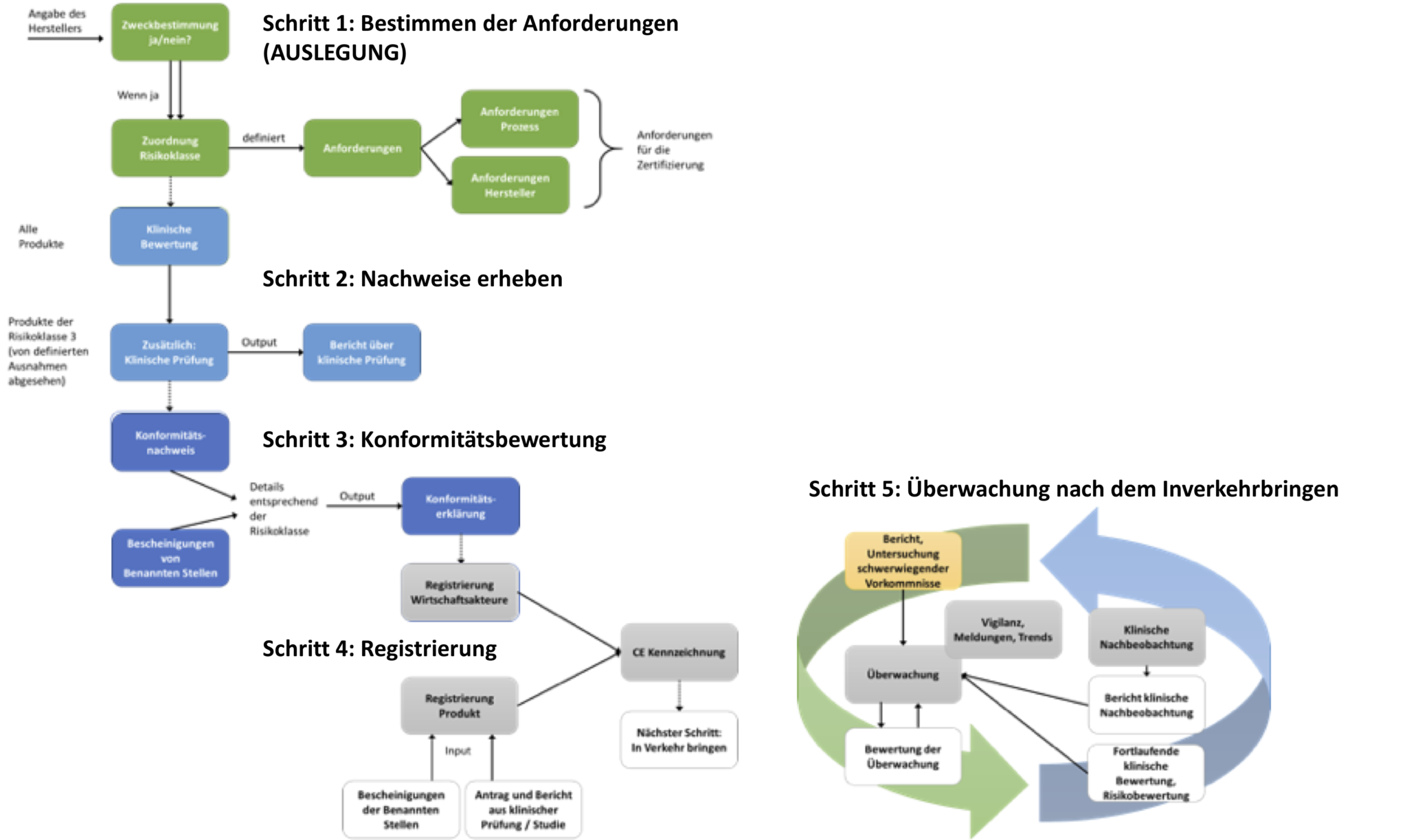 Umsetzung Der Europäischen Medizinprodukteverordnung